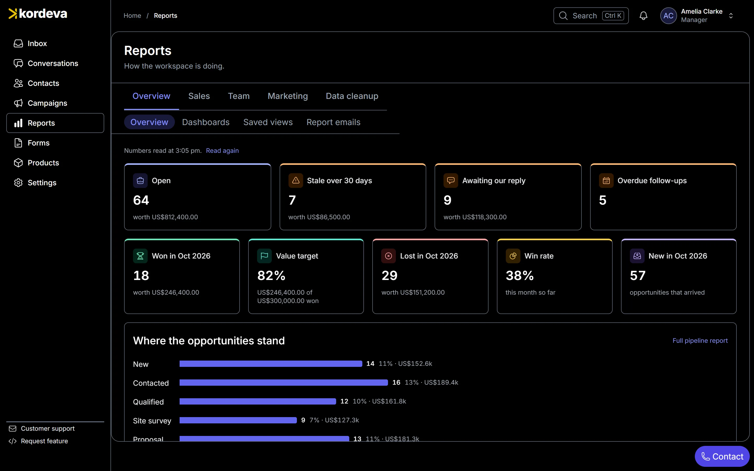 Kordeva’s reports overview: open deals, stale deals, wins against the month’s target and where every deal stands